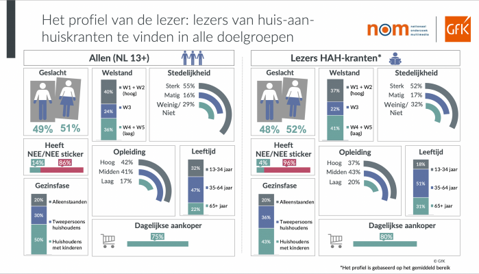 Samenvatting NOM Huis-huis-bladen